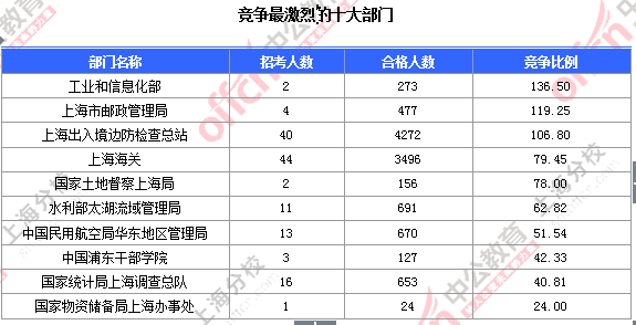 2016國(guó)考上海審核人數(shù)