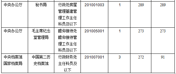 2016年國(guó)家公務(wù)員考試報(bào)名數(shù)據(jù)