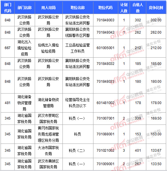 2016國考報(bào)名人數(shù)