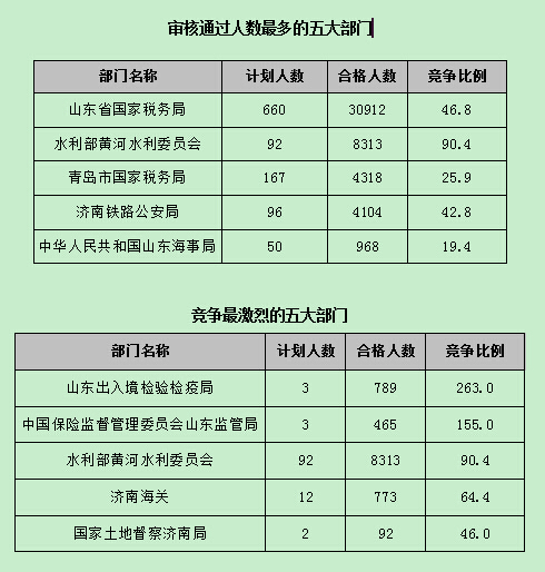 【截至22日17時(shí)】2016國考報(bào)名第八天 山東職位過審人數(shù)54024人