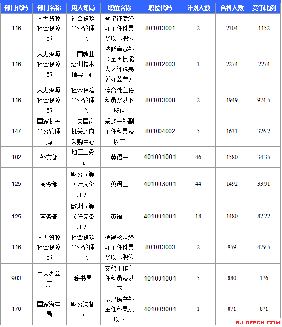 【截至22日17時(shí)】2016國(guó)考報(bào)名北京審核人數(shù)達(dá)113599人 最熱職位2274:1