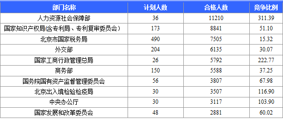 國家公務(wù)員考試網(wǎng)：2016國考報名北京審核人數(shù)達113599人 最熱職位2274:1（截至22日17時）