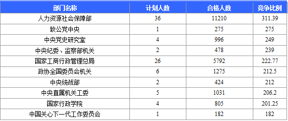 國家公務(wù)員考試網(wǎng)：2016國考報名北京審核人數(shù)達113599人 最熱職位2274:1（截至22日17時）