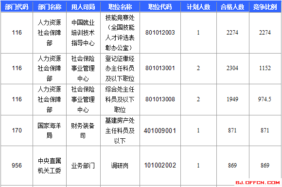 【截至22日17時(shí)】2016國(guó)考報(bào)名北京審核人數(shù)達(dá)113599人 最熱職位2274:1