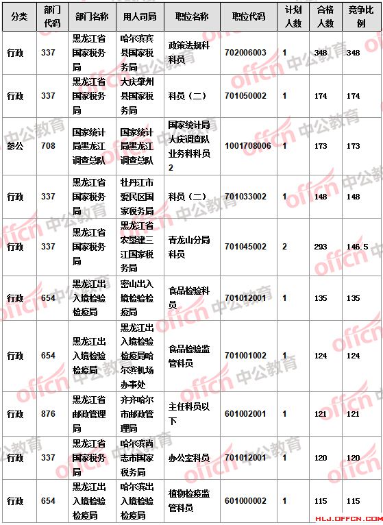 【截至22日17時(shí)】2016國考報(bào)名黑龍江審核人數(shù)達(dá)16346人 14個(gè)職位無人報(bào)考