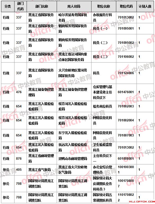 【截至22日17時】2016國考報名黑龍江審核人數(shù)達(dá)16346人 14個職位無人報考