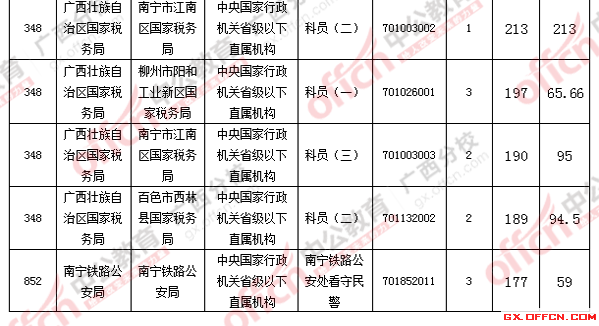 2016年國(guó)家公務(wù)員考試報(bào)名