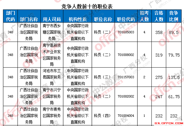 2016年國(guó)家公務(wù)員考試報(bào)名