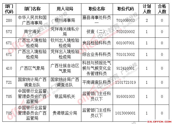 截止到22日18時2016國考廣西將近2萬人過審，僅剩8個職位無人報考