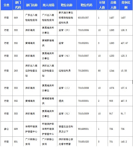 2016年國家考試廣東報名數(shù)據(jù)匯總