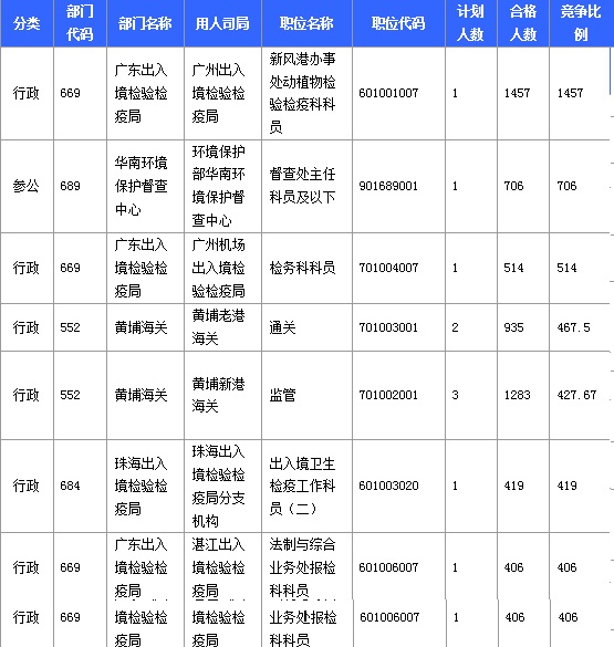 2016年國(guó)家考試廣東報(bào)名數(shù)據(jù)匯總