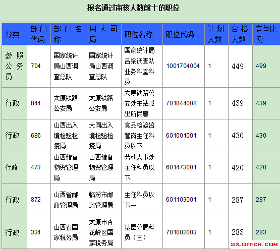 2016年國(guó)家公務(wù)員山西報(bào)名數(shù)據(jù)