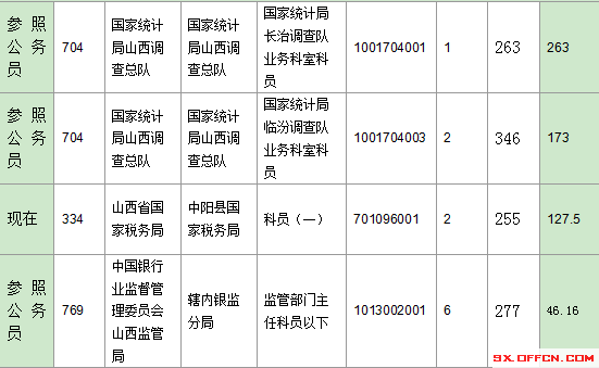 2016年國(guó)家公務(wù)員山西報(bào)名數(shù)據(jù)