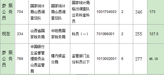 2016年國家公務(wù)員山西報名數(shù)據(jù)