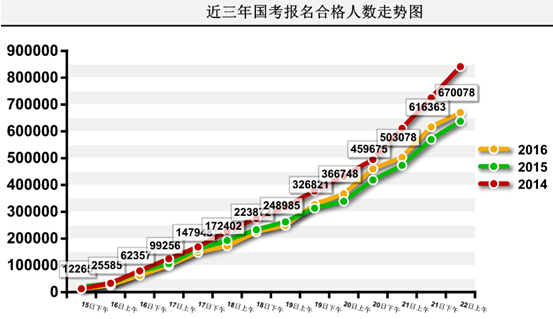 2016國家公務員考試報名