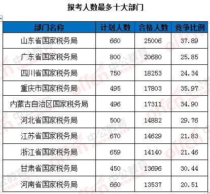 2016國家公務(wù)員考試報名