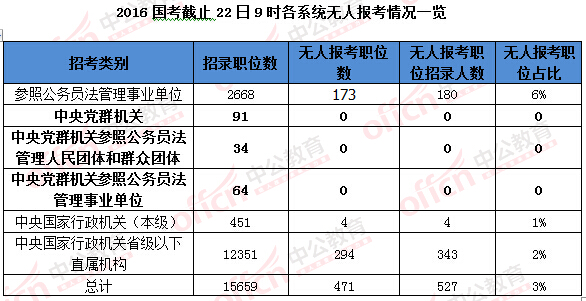 2016國家公務(wù)員考試報名