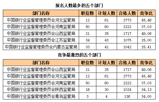 2016國(guó)考報(bào)名人數(shù)