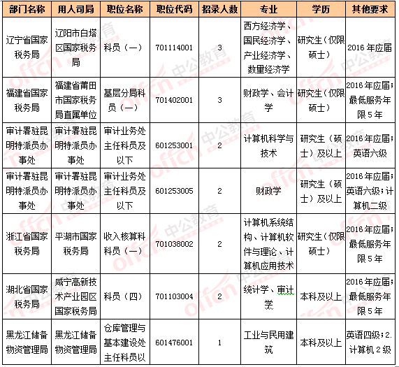 2016國考報(bào)名人數(shù)統(tǒng)計(jì)