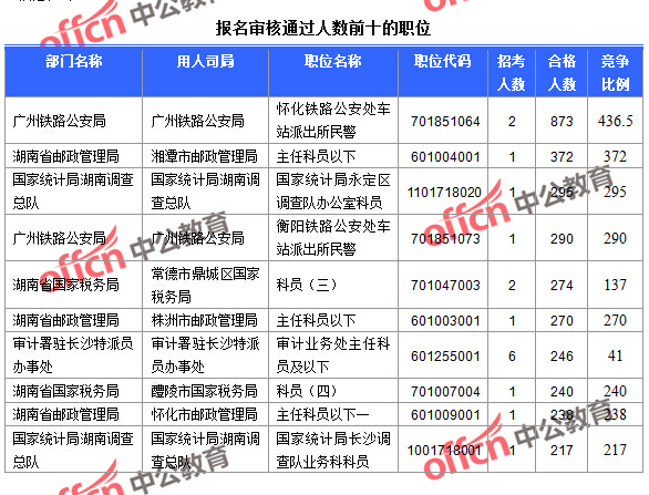 截至23日16時(shí)，2016國考報(bào)名湖南審核通過人數(shù)前十的職位