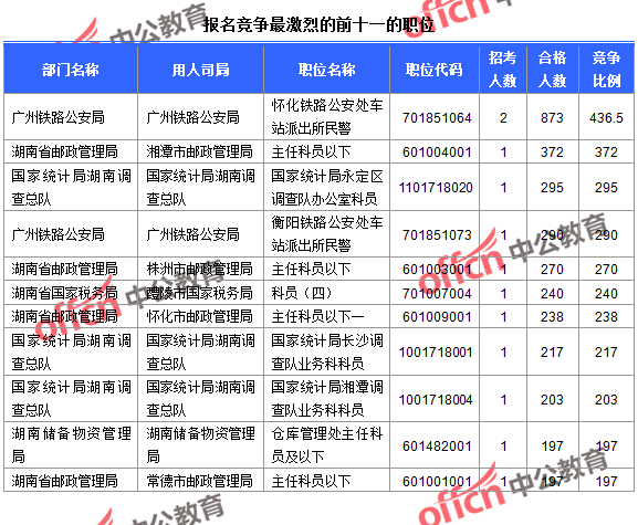 截至23日16時，2016國考報名人數(shù)湖南競爭最激烈的前十一的職位