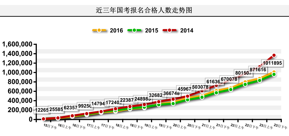 【截至23日17時(shí)】2016國(guó)考報(bào)名破百萬(wàn) 單日增長(zhǎng)21萬(wàn)人