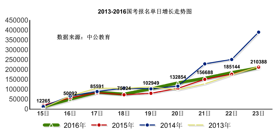 【截至23日17時(shí)】2016國(guó)考報(bào)名破百萬(wàn) 單日增長(zhǎng)21萬(wàn)人