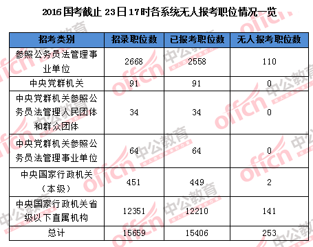 【截至23日17時(shí)】2016國(guó)考報(bào)名破百萬(wàn) 單日增長(zhǎng)21萬(wàn)人