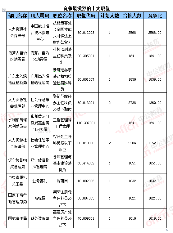 【截至23日17時(shí)】2016國(guó)考報(bào)名破百萬 單日增長(zhǎng)21萬人