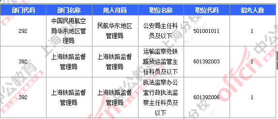 2016國(guó)考上海審核人數(shù)