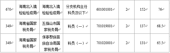 【截至23日17時】2016國考海南審核人數(shù)8145人 最熱競爭比641：1