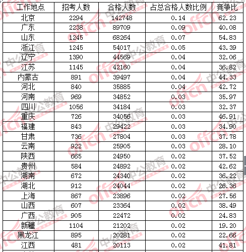 【截至23日17時(shí)】2016國(guó)考各地報(bào)名情況分析