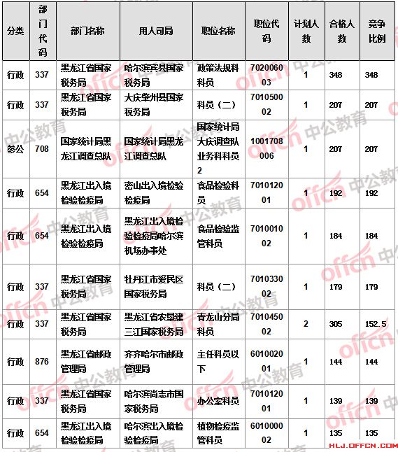 2016國考報(bào)名人數(shù)