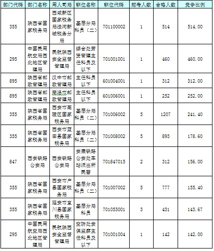 【截至23日17時】2016國考陜西審核人數(shù)達(dá)24950人 最熱職位514:1 