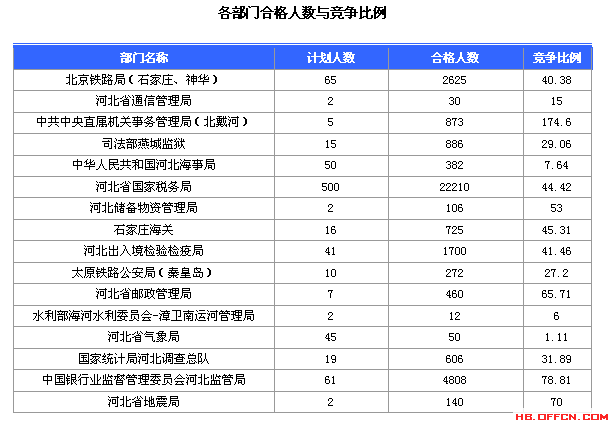 2016國家公務(wù)員考試報名河北數(shù)據(jù)匯總