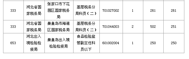 2016國家公務員考試報名河北數據匯總