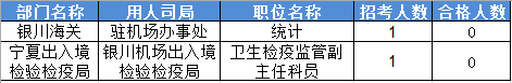 2016國家公務(wù)員考試報(bào)名寧夏數(shù)據(jù)