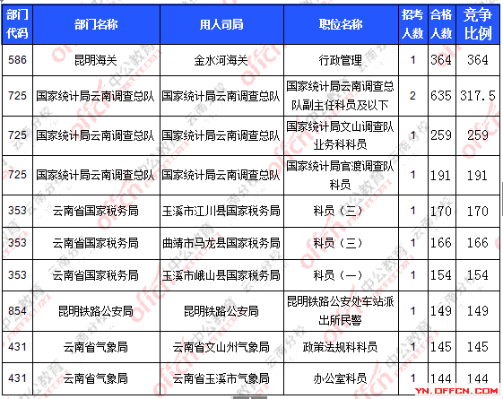 2016年國(guó)家公務(wù)員報(bào)名云南數(shù)據(jù)