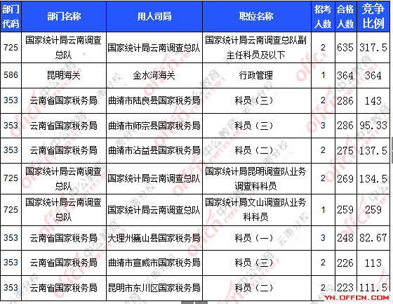 2016年國(guó)家公務(wù)員報(bào)名云南數(shù)據(jù)