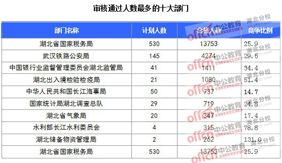 2016年國(guó)家公務(wù)員報(bào)名湖北人數(shù)匯總