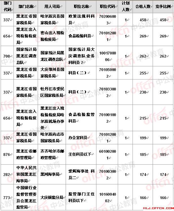 2016國考報(bào)名黑龍江報(bào)名人數(shù)分析