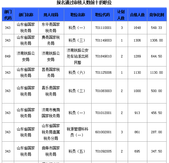 2016國(guó)考報(bào)名人數(shù)