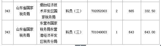 2016國(guó)考報(bào)名人數(shù)