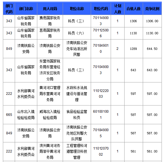 2016國(guó)考報(bào)名人數(shù)