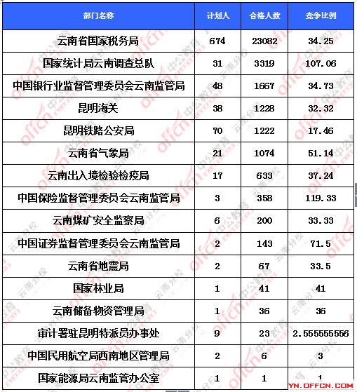 2016國考報名云南地區(qū)報名人數(shù)