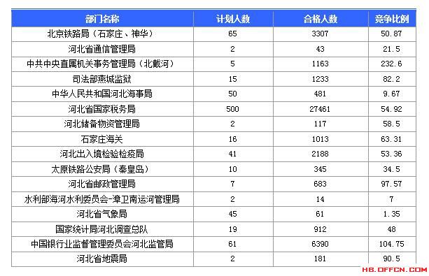 【報(bào)名結(jié)束】2016國考河北過審45592人 最熱職位競爭比737：1