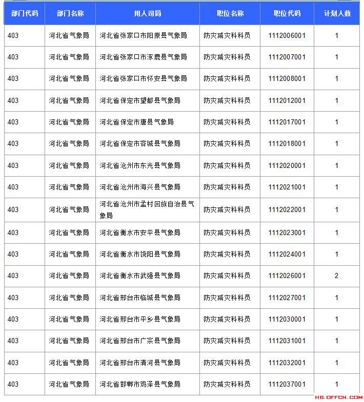 【報(bào)名結(jié)束】2016國(guó)考河北過(guò)審45592人 最熱職位競(jìng)爭(zhēng)比737：1