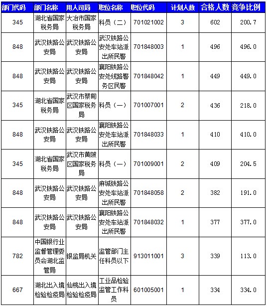 2016國(guó)考湖北地區(qū)報(bào)名人數(shù)