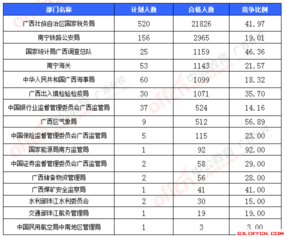 一、各部門(mén)報(bào)名情況分析