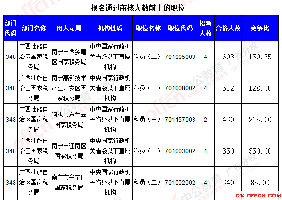 報(bào)名通過(guò)審核人數(shù)前十的職位